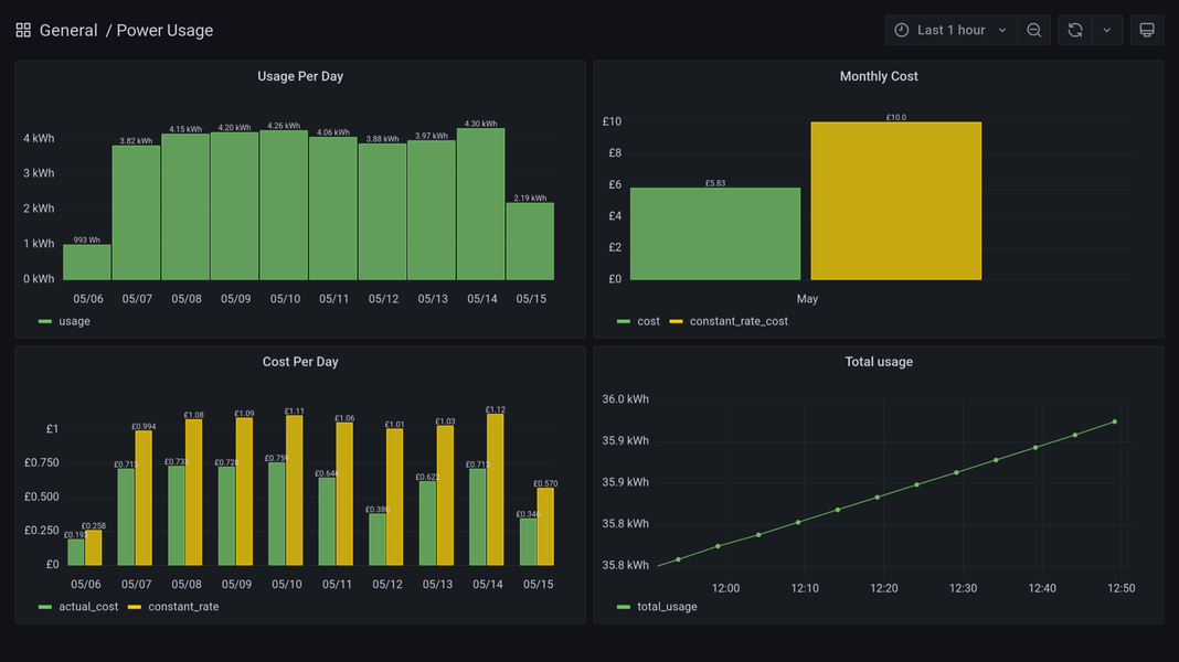Grafana dashboard showing Usage Per Day (kwh), Cost Per Day, Monthly Cost and Total usage. The graphs show that there is a significant cost saving over constant rate power.